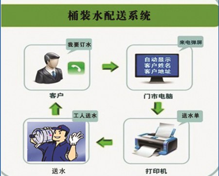 普燃桶装水配送管理系统_v10.0_32位中文免费软件(28.21 MB)