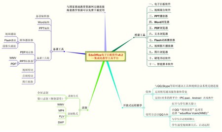 EduOffice电子白板软件_8.2_32位中文试用软件(30.96 MB)