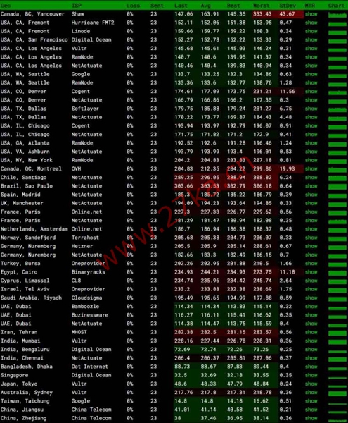 汪汪云：香港VPS/美国VPS/镇江VPS，月付6元起，(CN2+BGP)高速网络，低延迟优质线路