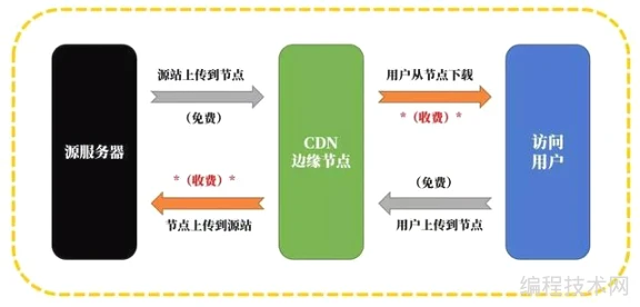 永久免费的亚马逊CDN服务——CloudFront
