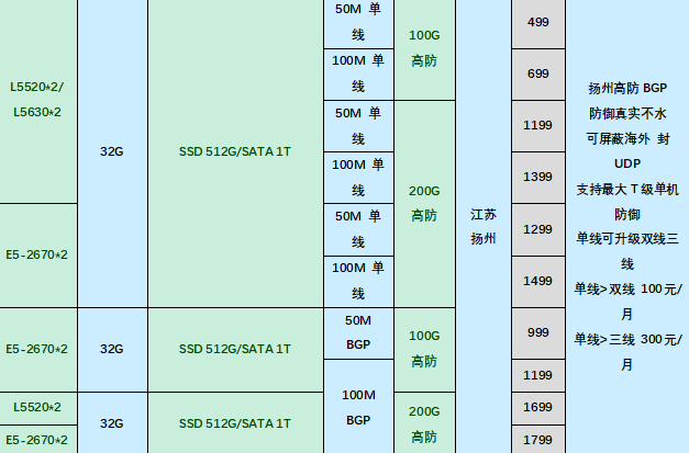 HoRain双12特惠:江苏三线BGP独享G口7500/月,可跑满,送32C32G物理机,另有武汉/扬州/枣庄/十堰高防服务器可选