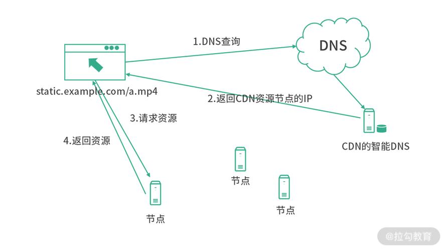 内容分发网络技术解析与应用实践