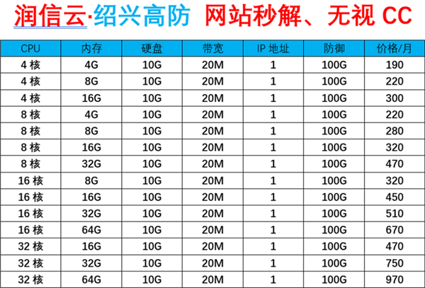 润信云:国内高防服务器4H4G 100g防御低至95元/月，香港CN2/BGP服务器超低延迟低至33元/月