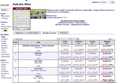 【经典网站】BoxOfficeMoJo:美国票房统计网