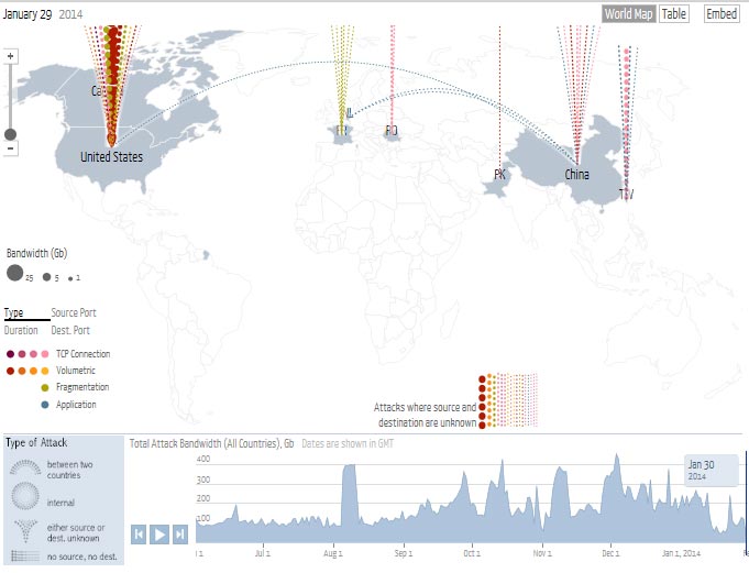 【数据测试】全球DDOS攻击数据图：Digital Attack Map