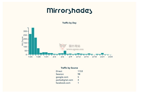 【经典网站】Mirrorshades|免费极简网页流量分析工具