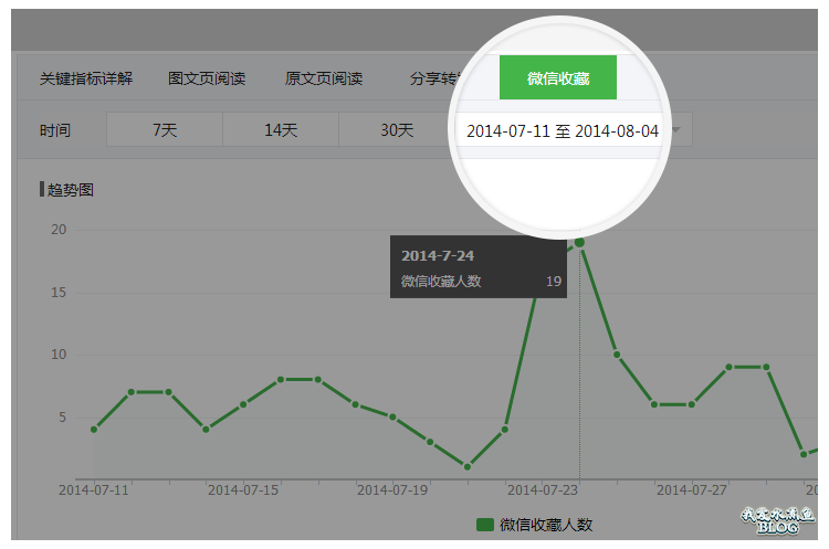 5. 图文群发页和图文统计页增加微信收藏统计，可查看每篇图文的收藏次数，或所有图文的每日总收藏次数