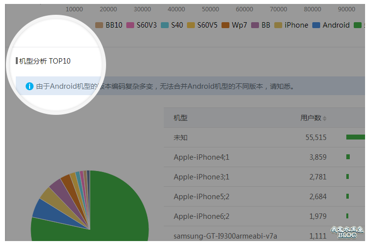 2. 用户属性页增加终端和机型分析，可查看用户使用哪些终端和机型