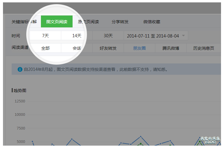 4. 图文统计页增加阅读渠道统计，可按渠道查看图文页阅读数据