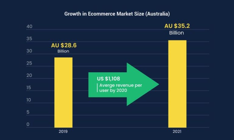 【站长工具】2019年澳洲电商市场报告：澳大利亚消费者行为及市场分析