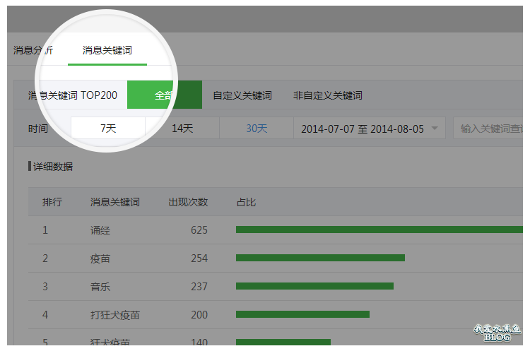 6. 增加消息关键词页，可查看用户发给公众号的消息中有哪些关键词，便于公众号了解用户需求