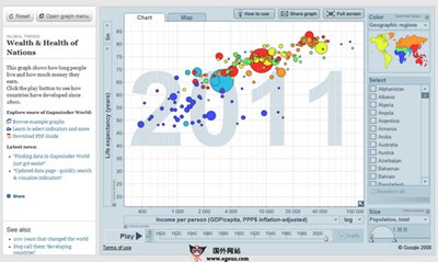 【经典网站】GapMinder:在线互动图表数据平台
