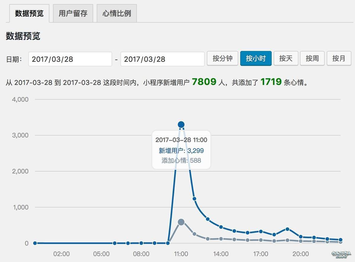 关联推送消息在一个小时之内就直接带来了3000多新增用户