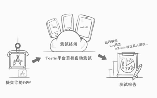 iTestin云测试工具_【其它iTestin云测试工具】(19M)
